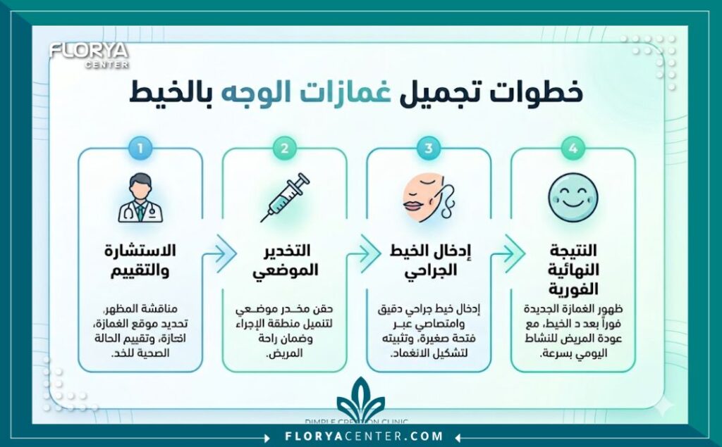 انفوجرافيك يوضح خطوات إجراء تجميل غمازات الوجه بالخيط الجراحي السريع داخل العيادة من الاستشارة حتى النتيجة.