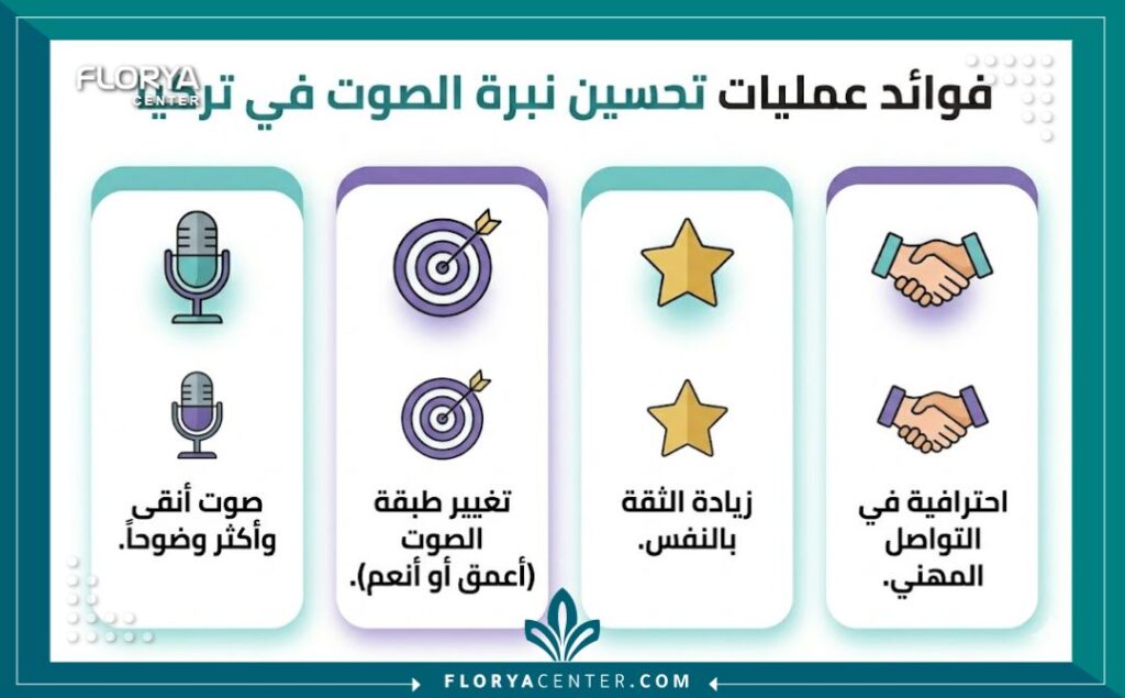 إنفوجرافيك يوضح الفوائد الرئيسية الأربعة لعمليات تجميل الصوت (تغيير طبقة الصوت ونقائه).