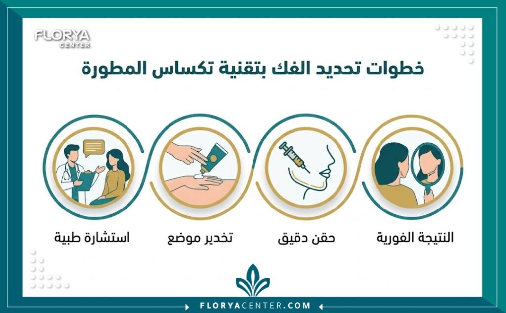 إنفوجرافيك يوضح خطوات عملية تحديد الفك بتقنية تكساس المطورة في تركيا بدءاً من الاستشارة وحتى النتيجة النهائية.