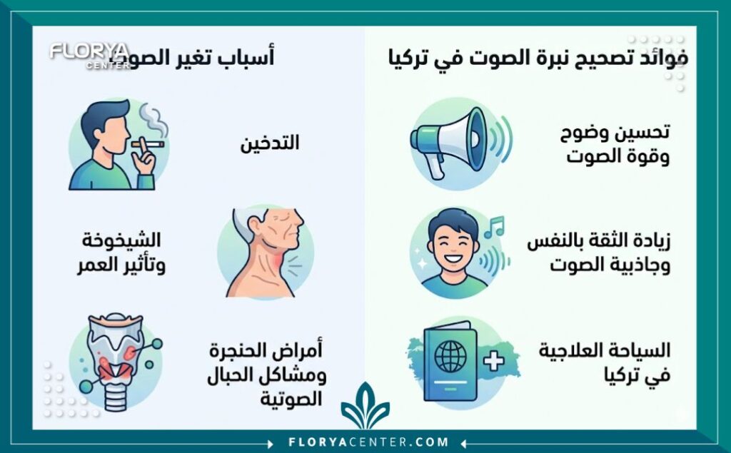 انفوجرافيك يوضح أسباب مشاكل الصوت مثل التدخين والشيخوخة، وفوائد تصحيح نبرة الصوت في تركيا