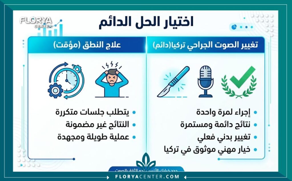 إنفوجرافيك يقارن بين تدريبات التخاطب المؤقتة وعملية تغيير الصوت جراحيا في تركيا كحل جذري ونهائي، مصمم بأسلوب عصري.