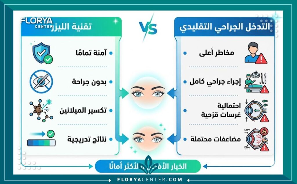 إنفوجرافيك ثنائي الأبعاد (فيكتور) نظيف يوضح مقارنة مرئية واضحة بين تقنية تغيير لون العيون بالليزر في تركيا (كخيار آمن وغير جراحي لتفتيت الميلانين) مقابل التدخلات الجراحية التقليدية المحفوفة بالمخاطر. يبرز الرواية كحل مفضل وأكثر أماناً. جميع النصوص والعلامات التوضيحية باللغة العربية.