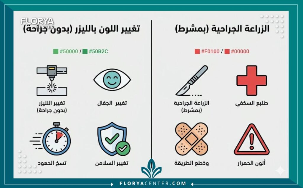 إنفوجرافيك مقارنة بين مميزات تغيير لون العيون بالليزر وعيوب ومخاطر العمليات الجراحية التقليدية بالمشرط.