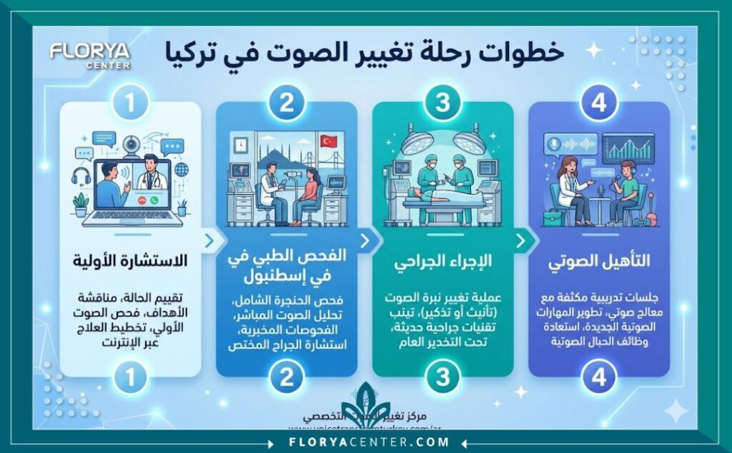 إنفوجرافيك يوضح مراحل عملية تغيير نبرة الصوت في تركيا من الاستشارة حتى التعافي.