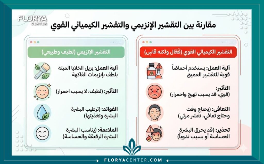 إنفوجرافيك مقارنة بين فوائد التقشير الإنزيم تقشير الإنزيمات للبشرة الحساسة اللطيف وآثار التقشير الكيميائي القاسي على البشرة الحساسة.