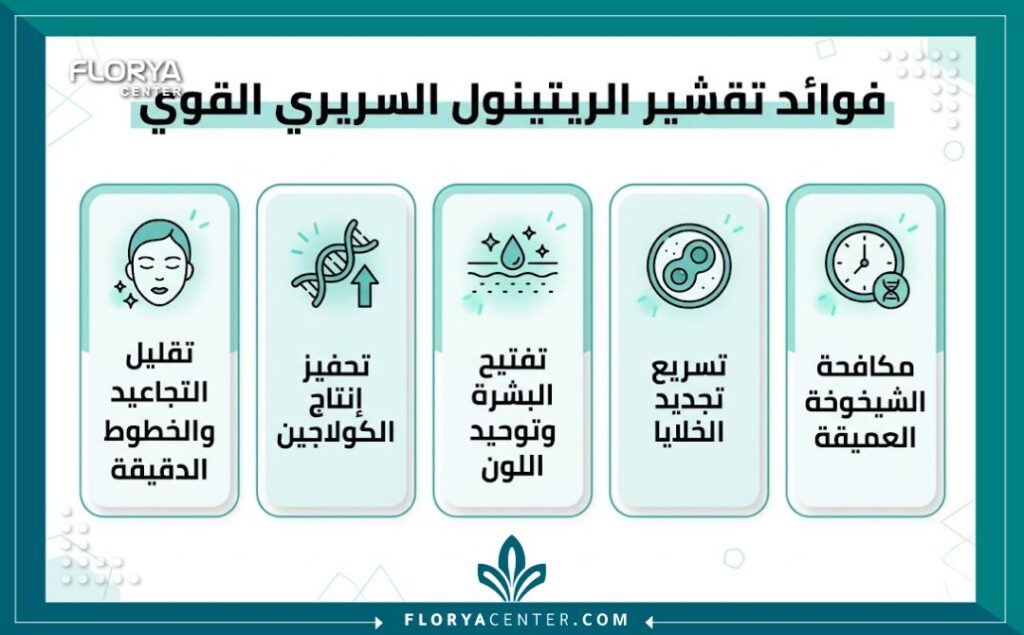 إنفوجرافيك يوضح الفوائد الخمس الرئيسية لتقشير الريتينول السريري القوي في تركيا بما في ذلك تقليل التجاعيد وتجديد الخلايا.
