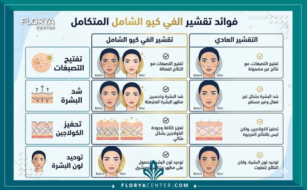 انفوجرافيك يقارن بين فوائد تقشير الفي كيو الشامل (VQ Peel) لتفتيح التصبغات، شد الجلد، وتحسين ملمس البشرة، مع أيقونات ونص عربي.