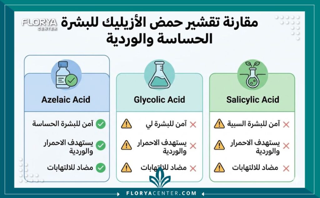انفوجرافيك يقارن بين تقشير حمض الأزيليك للاحمرار في تركيا والمقشرات الكيميائية الأخرى للبشرة الحساسة.