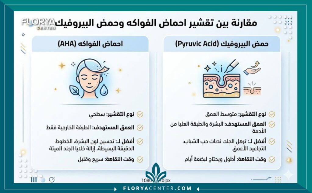 إنفوجرافيك يقارن بين تقشير احماض الفواكه السطحي وتقشير حمض البيروفيك متوسط العمق لشد الجلد وعلاج الندبات.