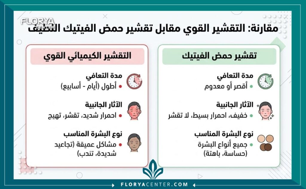 إنفوجرافيك يوضح الفرق بين التقشير الكيميائي القوي وتقشير حمض الفيتي للتفتيح اللطيف للبشرة الحساسة، مبرزاً فوائد التفتيح اللطيف وفترة النقاهة القصيرة.
