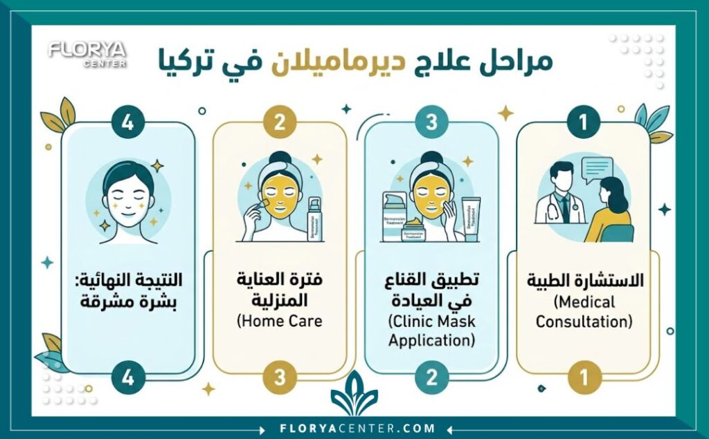 إنفوجرافيك يوضح خطوات علاج التصبغات العميقة باستخدام ديرماميلان في العيادات التركية.