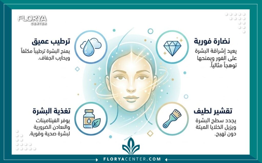إنفوجرافيك يوضح فوائد تقنية الأكسجينيو لترطيب الوجه الأربعة: الترطيب العميق، النضارة الفورية للمناسبات، تغذية البشرة، والتقشير اللطيف.