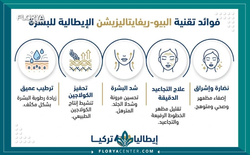 إنفوجرافيك يوضح الفوائد الخمس الرئيسية لتقنية البيو-ريفايتاليزيشن الإيطالية، بما في ذلك شد البشرة وتحفيز الكولاجين، المتوفرة في العيادات التركية.