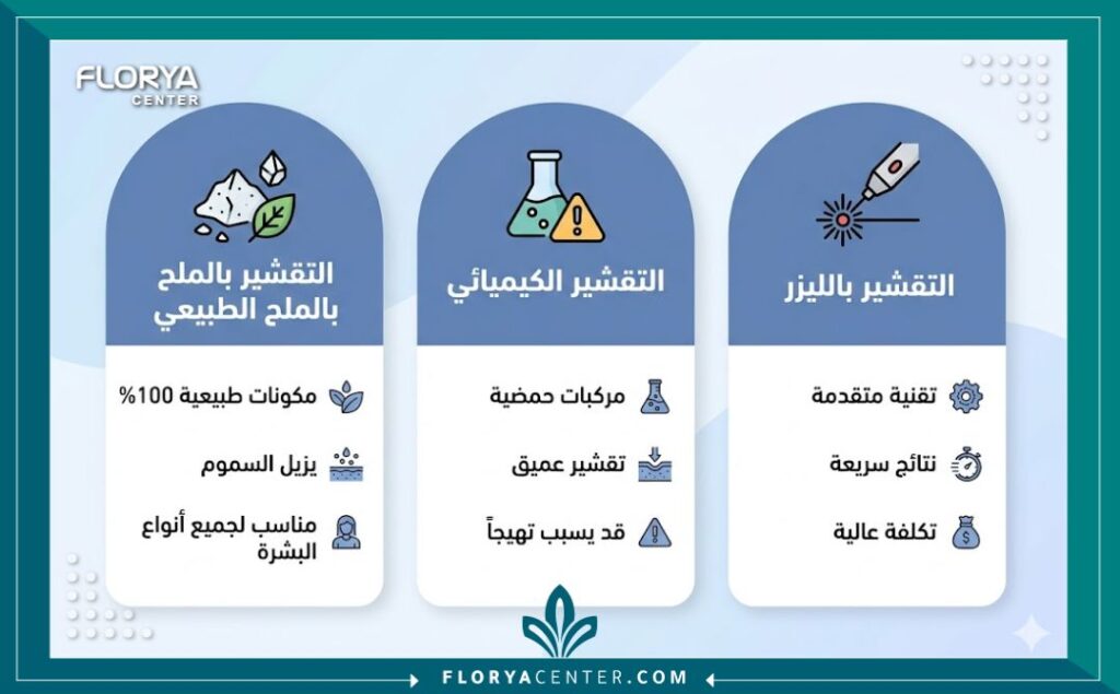 إنفوجرافيك يقارن بين فوائد تقنية التقشير بالملح في تركيا للسموم والتقشير الكيميائي والليزر من حيث المكونات والآثار.