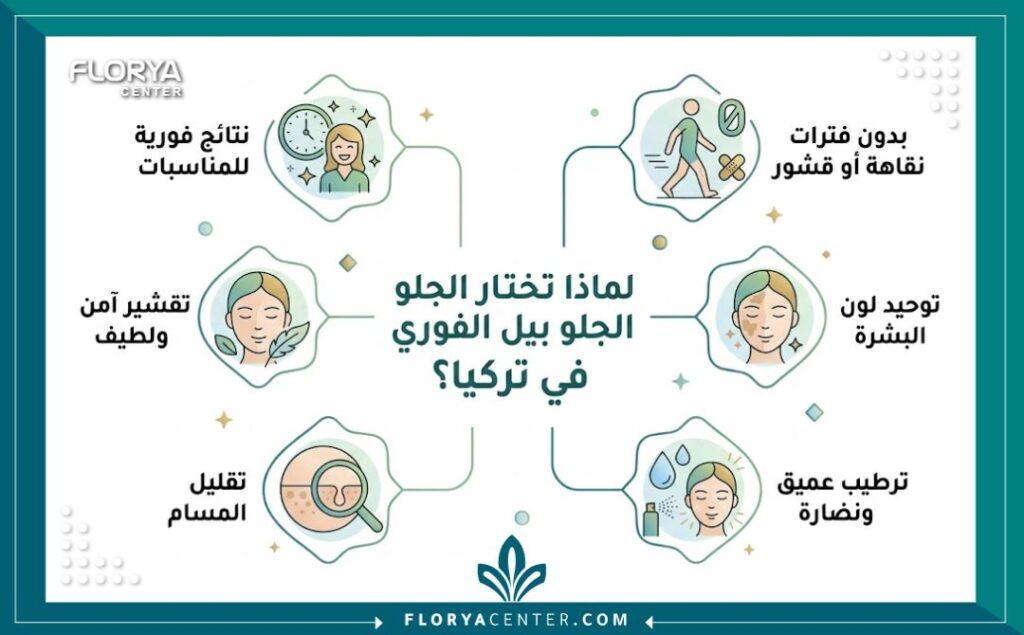 إنفوجرافيك يوضح فوائد تقشير الجلو بيل الفوري للمناسبات: نضارة، توحيد اللون، بدون فترات نقاهة، وترطيب.