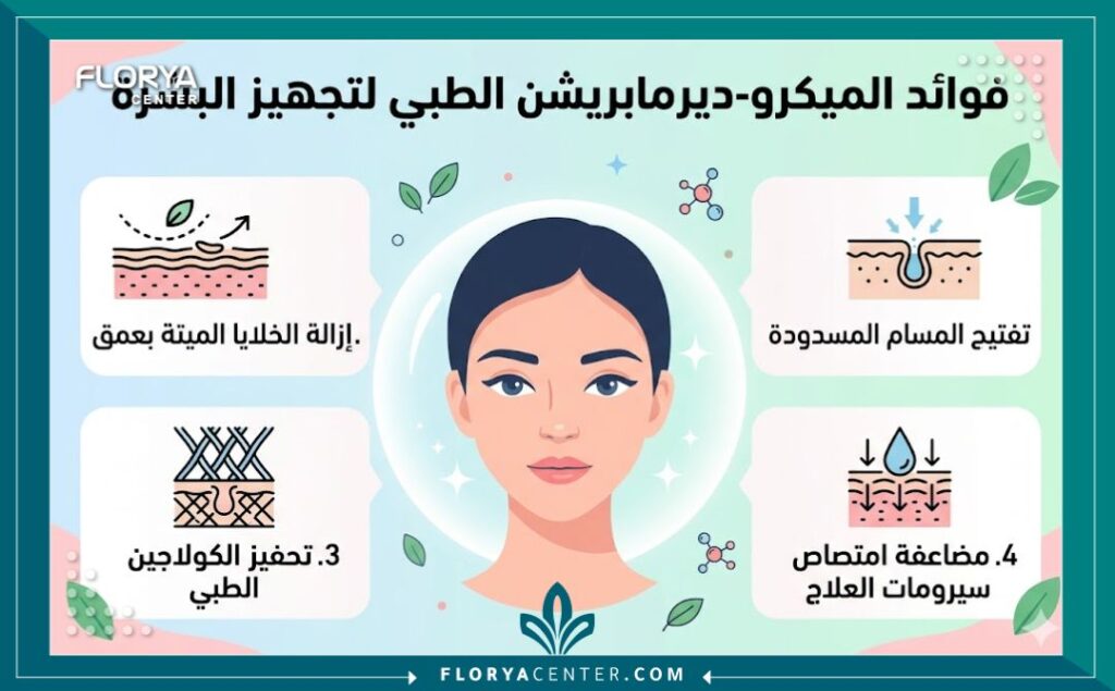 رسم بياني (إنفوجرافيك) يوضح الفوائد الأربعة الرئيسية لصنفرة الجلد الطبية (تقنية الميكرو-ديرمابريشن الطبية) في تجهيز البشرة لامتصاص السيرومات.