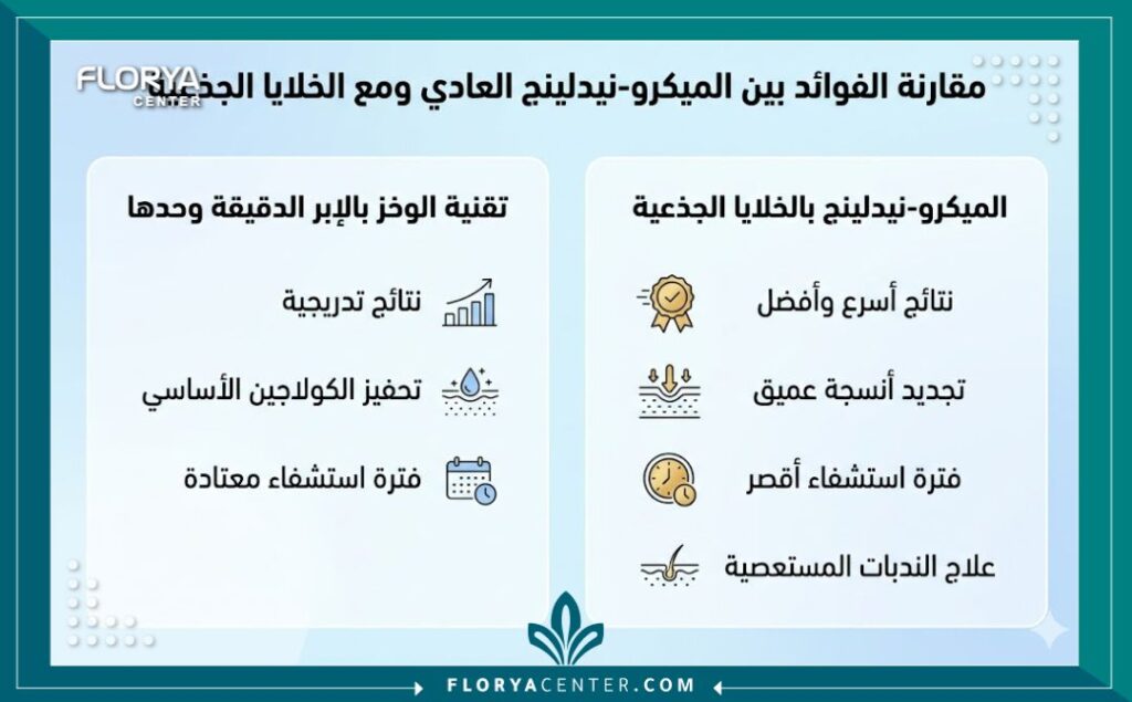 إنفوجرافيك يقارن بين فوائد تقنية الوخز بالإبر الدقيقة (الميكرو-نيدلينج) التقليدية مقابل تقنية الميكرو-نيدلينج بالخلايا لعلاج عيوب البشرة.