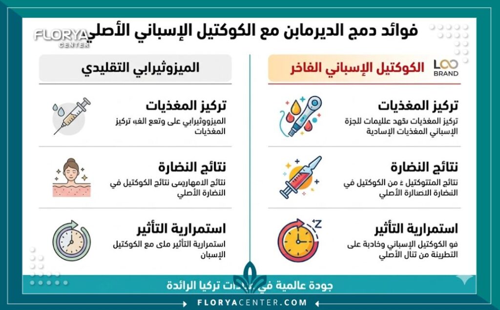 إنفوجرافيك مقارن يوضح فوائد دمج تقنية ديرمابن مع الكوكتيل الإسباني الأصلي لضمان أفضل جودة ونتائج ميزوثيرابي للبشرة في تركيا.