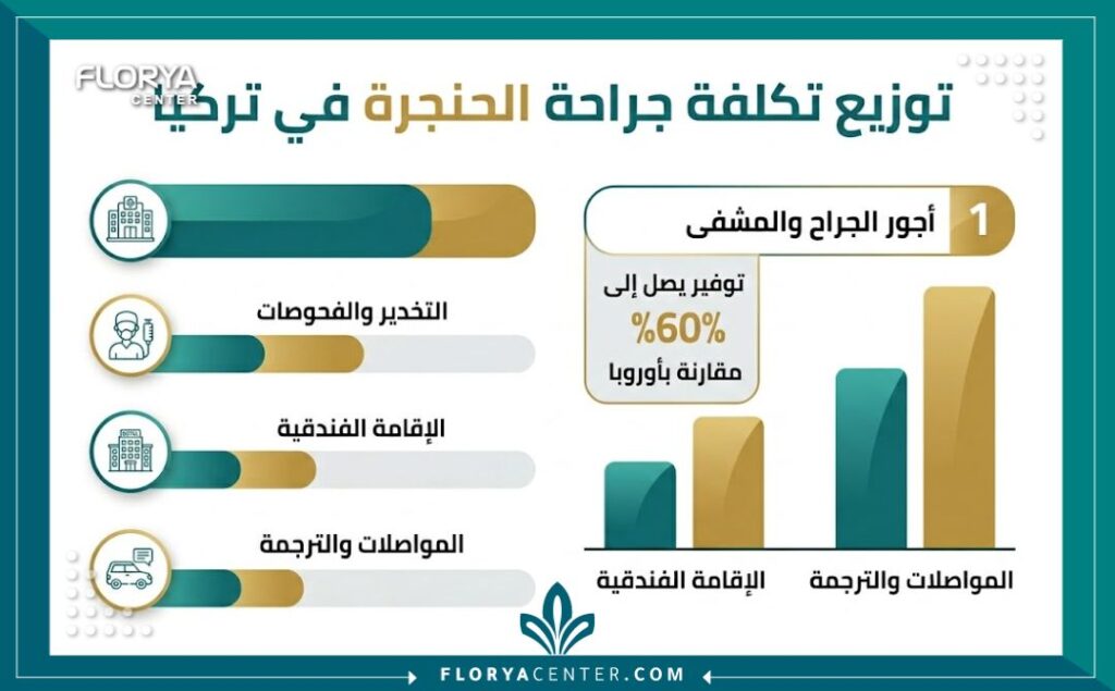 إنفوجرافيك يوضح توزيع تكلفة جراحة الحنجرة التجميلية وميزانية عملية تجميل الحنجرة والصوت في تركيا.