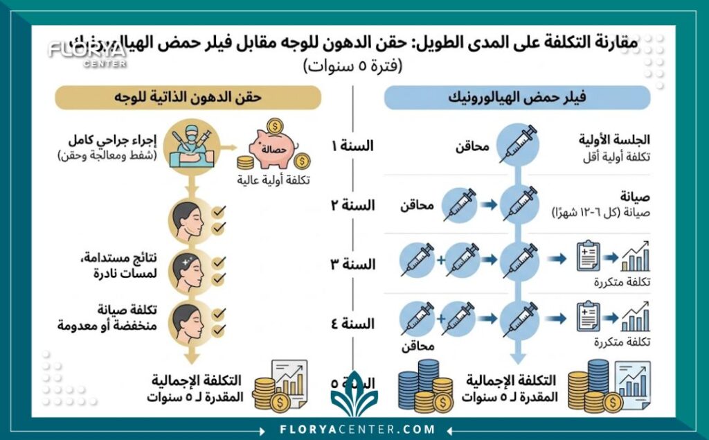 إنفوجرافيك يقارن بين تكلفة حقن الدهون الذاتية للوجه الدائمة في تركيا والتكلفة التراكمية لحقن الفيلر المؤقت (الهيالورونيك) على مدى 5 سنوات.