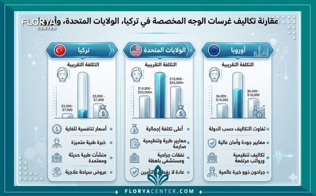 إنفوجرافيك يقارن أسعار وتكلفة زراعة غرسات الوجه المخصصة في تركيا مع تكلفتها في الدول الأوروبية والولايات المتحدة الأمريكية.