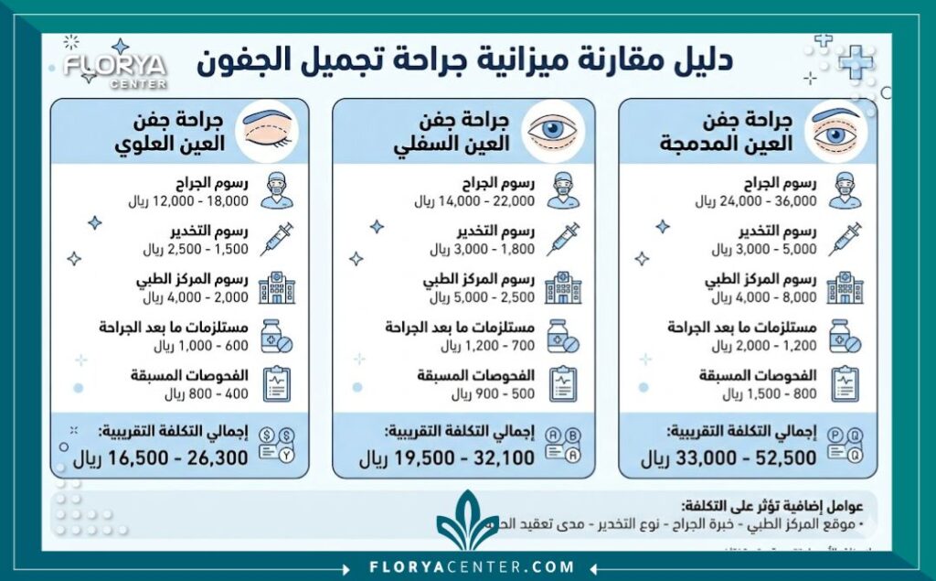 إنفوجرافيك يوضح مقارنة تكلفة شد الجفون العلوية والسفلية في تركيا مع تفصيل للميزانية الشاملة للعملية.