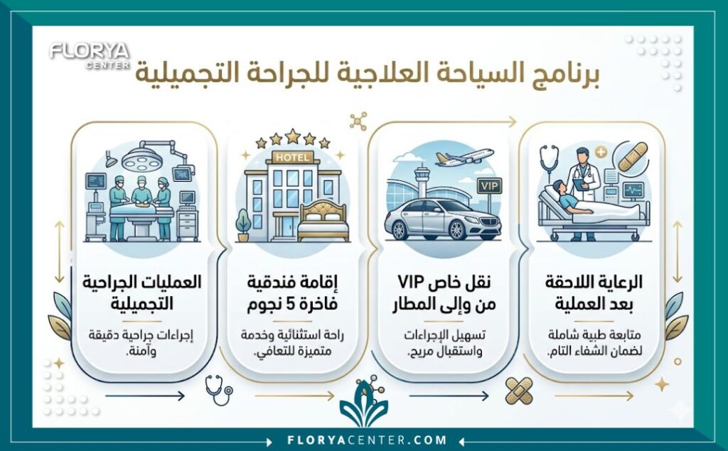 إنفوجرافيك يوضح تفاصيل باقة تكلفة شد الوجه والرقبة بتقنية SMAS في تركيا بما يشمل الجراحة، الإقامة الفندقية، التنقلات، والرعاية الطبية.