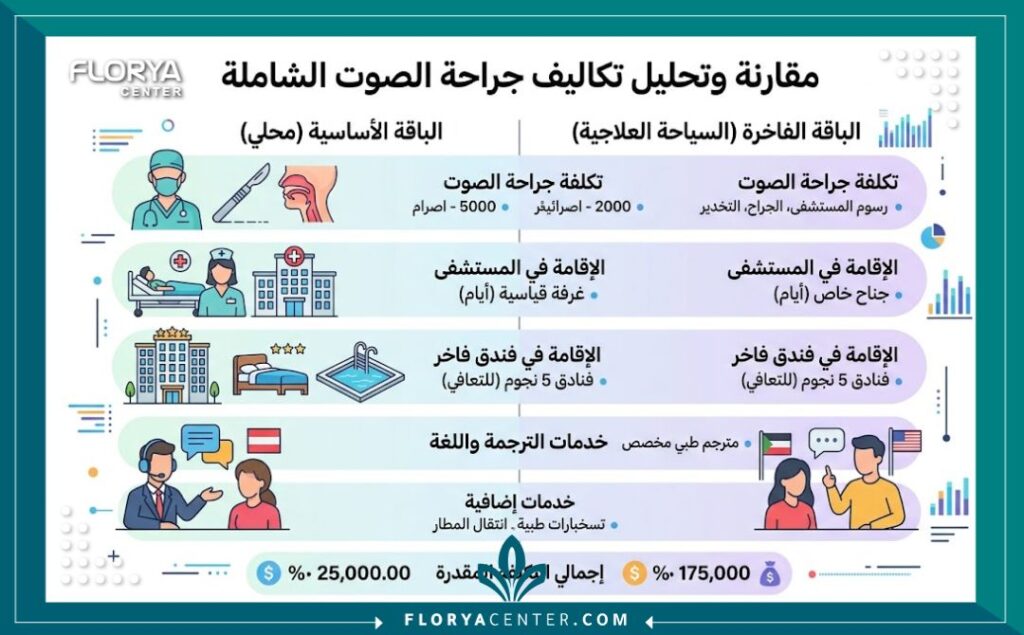 إنفوجرافيك يوضح تفاصيل ومكونات تكلفة عملية تجميل الصوت في تركيا مقارنة بالدول الغربية.