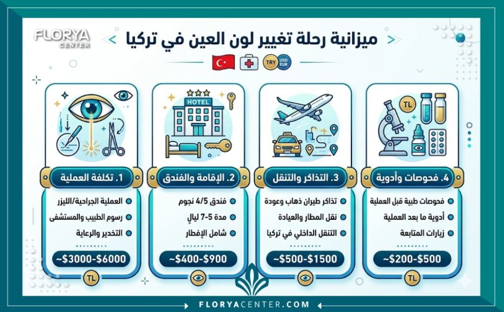 إنفوجرافيك يوضح توزيع تكلفة عملية تغيير لون العين في تركيا والعناصر الأساسية للميزانية.