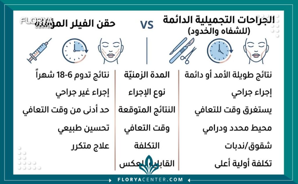 إنفوجرافيك يقارن بين نتائج جراحات الشفاه والخدود الدائمة مقابل الفيلر المؤقت لتعديل الأنسجة الرخوة في منتصف الوجه.