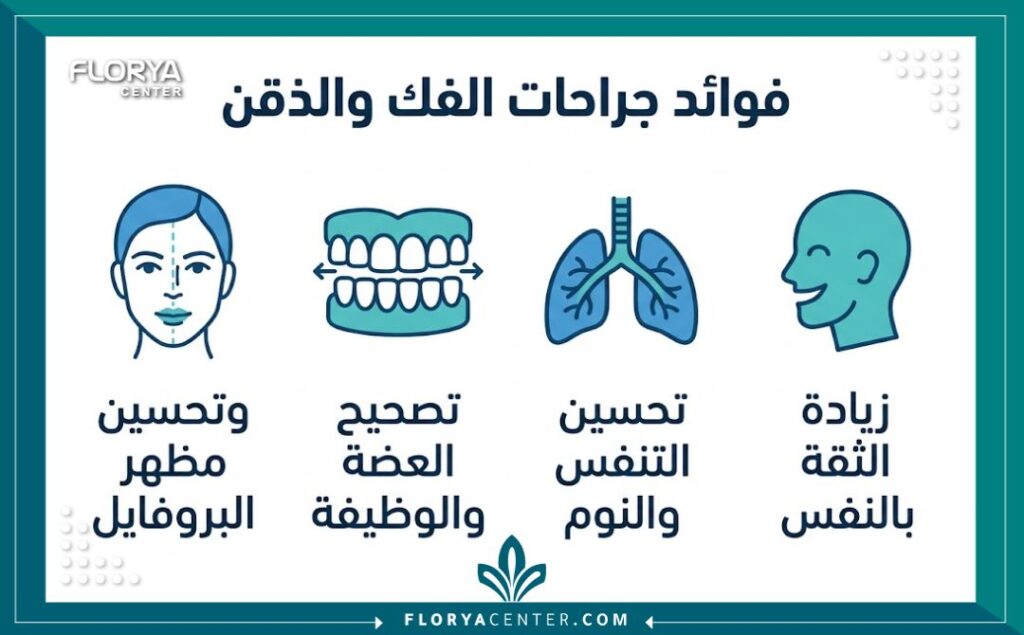 إنفوجرافيك يوضح الفوائد التجميلية والوظيفية الأربعة الرئيسية لإجراء جراحات الفك والذقن (تصحيح العضة، تحسين التنفس، تماثل الوجه).