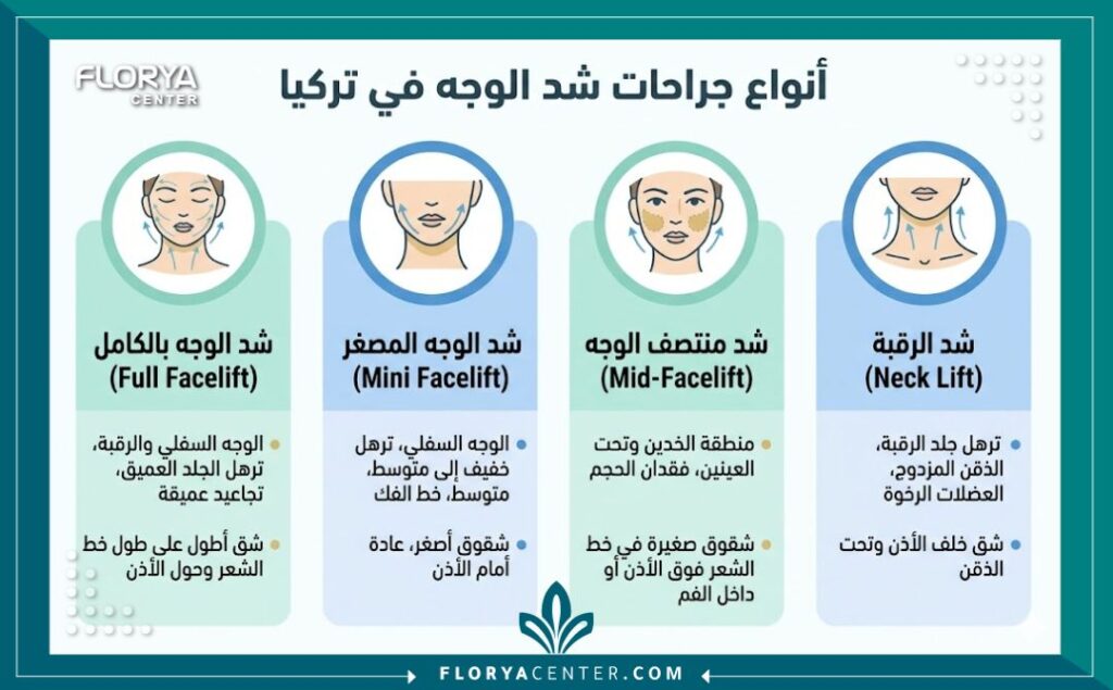 انفوجرافيك يقارن بين أنواع جراحات شد الوجه في تركيا المختلفة: الكامل، المصغر، منتصف الوجه، وشد الرقبة.