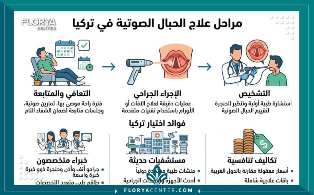 مخطط معلوماتي يوضح مراحل جراحة الحبال الصوتية في تركيا ومميزات اختيار تركيا للسياحة العلاجية، مع أيقونات باللغة العربية.