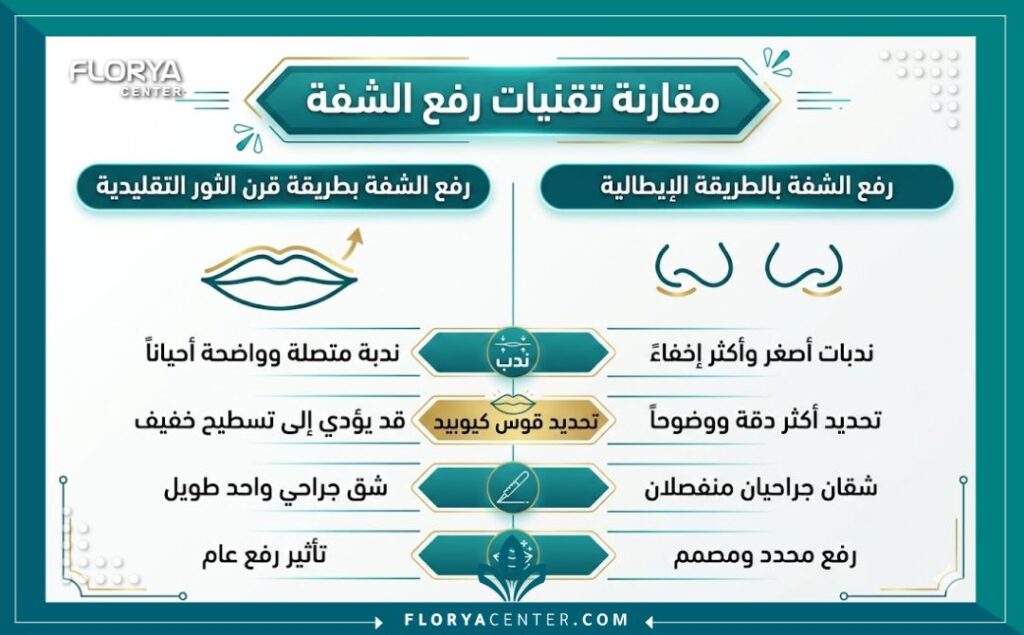 انفوجرافيك يوضح الفرق بين شد الشفة التقليدي وتقنية الشفة الإيطالية من حيث الشقوق والنتائج.