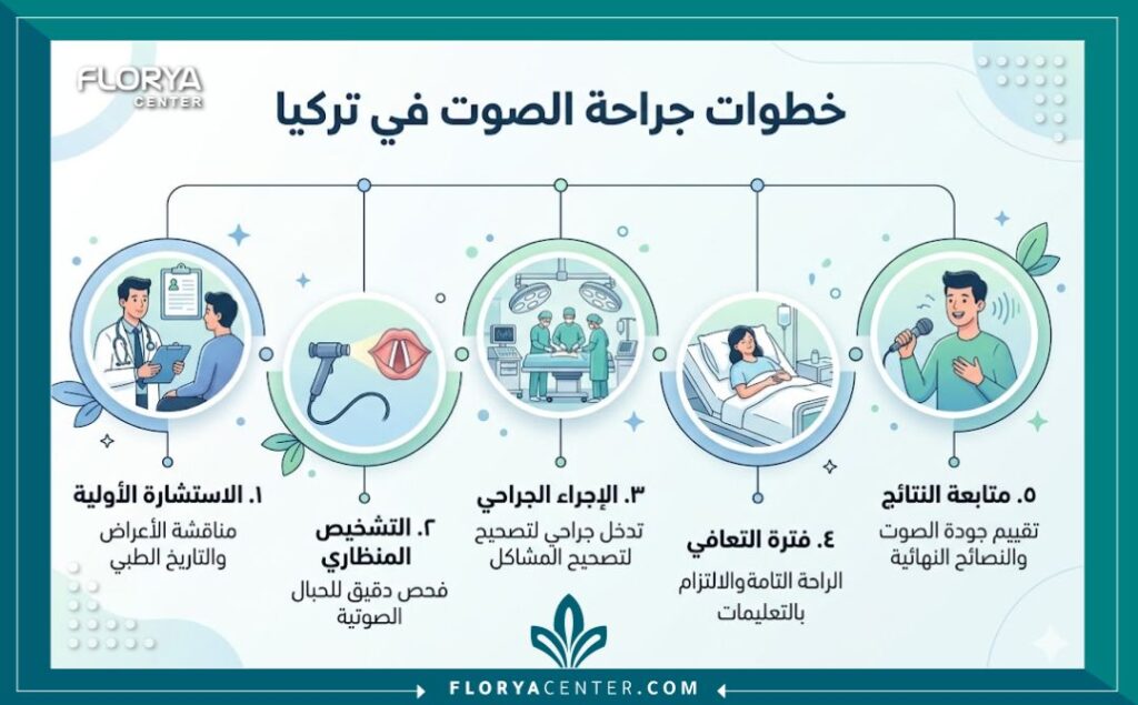 مخطط معلوماتي (انفوجرافيك) يوضح مراحل وخطوات جراحة الصوت للمرضى في تركيا.