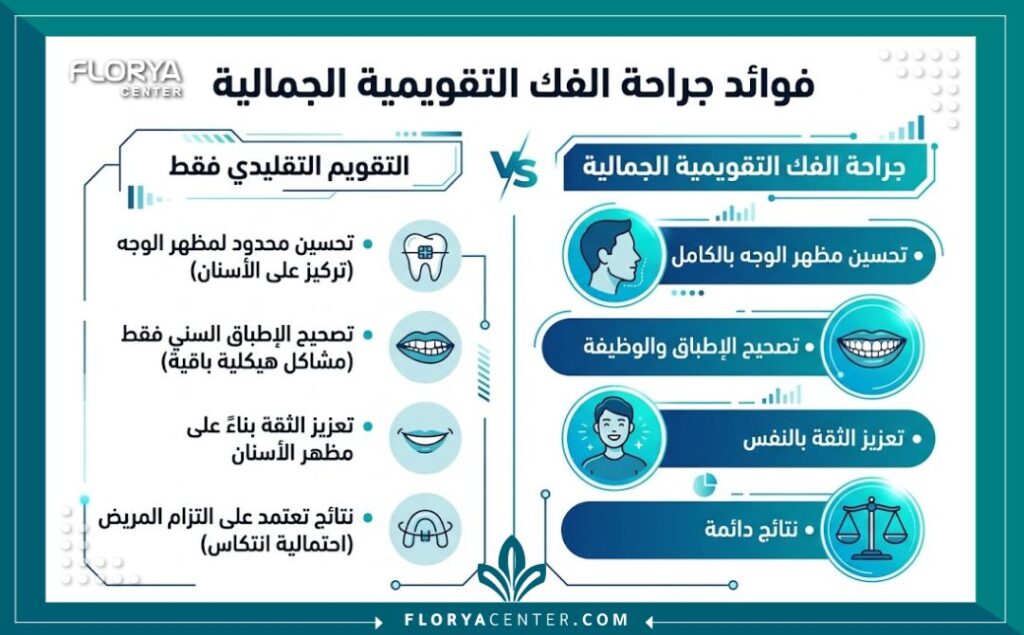 إنفوجرافيك يوضح الفوائد المزدوجة لجراحة الفك التقويمية: تحسين مظهر الوجه من جهة وتصحيح وظيفة الإطباق من جهة أخرى.