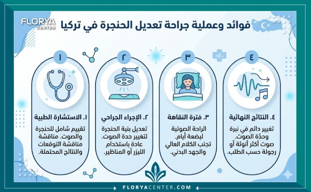 إنفوجرافيك يوضح خطوات ومميزات عملية تجميل وجراحة تعديل الحنجرة في تركيا.