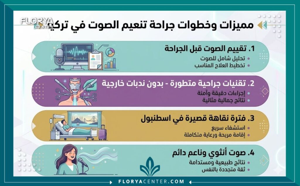 انفوجرافيك يوضح خطوات ومميزات عملية تنعيم الصوت وجراحة رفع طبقة الصوت في تركيا.