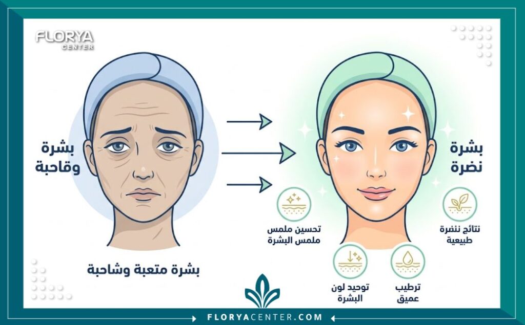إنفوجرافيك يوضح مقارنة بين البشرة الشاحبة والبشرة النضرة بعد استخدام حقن الألبومين الطبيعي، مع إبراز الفوائد الرئيسية باللغة العربية.