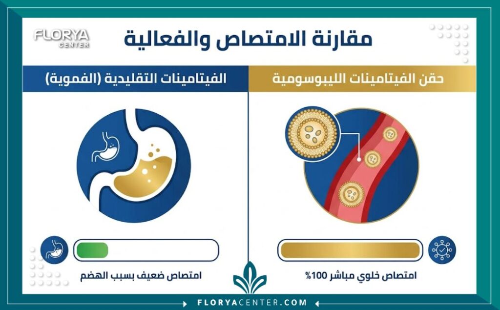 انفوجرافيك يقارن بين معدل امتصاص الفيتامينات الفموية التقليدية مقابل حقن الليبوسوم لضمان أقصى استفادة علاجية.