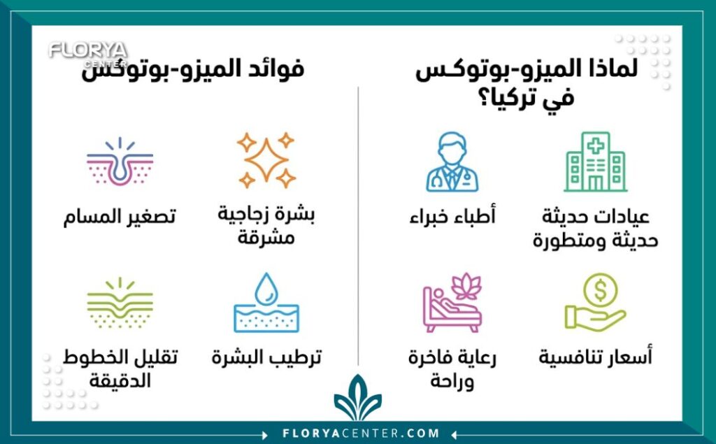 إنفوجرافيك يوضح فوائد الميزو-بوتوكس مثل شد المسام واللمعان الزجاجي، وأسباب اختيار تركيا لهذه العملية التجميلية.