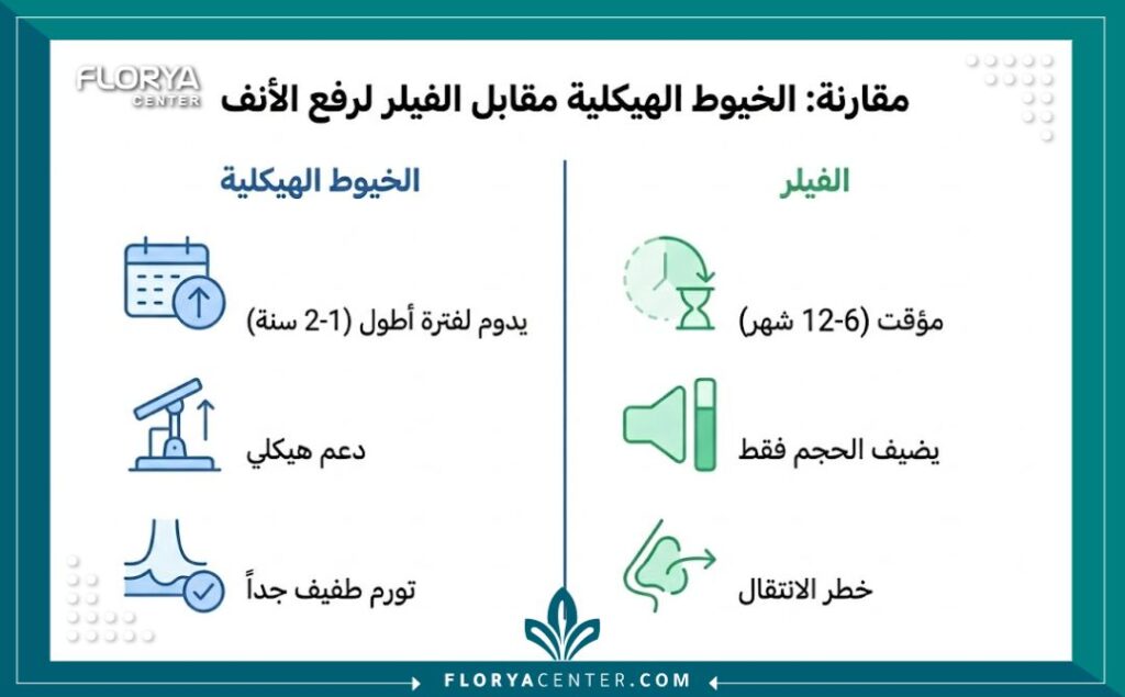 انفوجرافيك طبي يقارن بين مميزات رفع أرنبة الأنف بالخيوط الهيكلية وحقن الفيلر المؤقت من حيث الثبات والمدة.