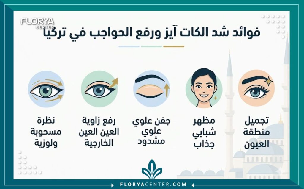 إنفوجرافيك يوضح الفوائد الرئيسية لعملية شد الكات آيز ورفع الحواجب بتقنية الكات آيز في تركيا، مثل العيون اللوزية والمظهر الشبابي.