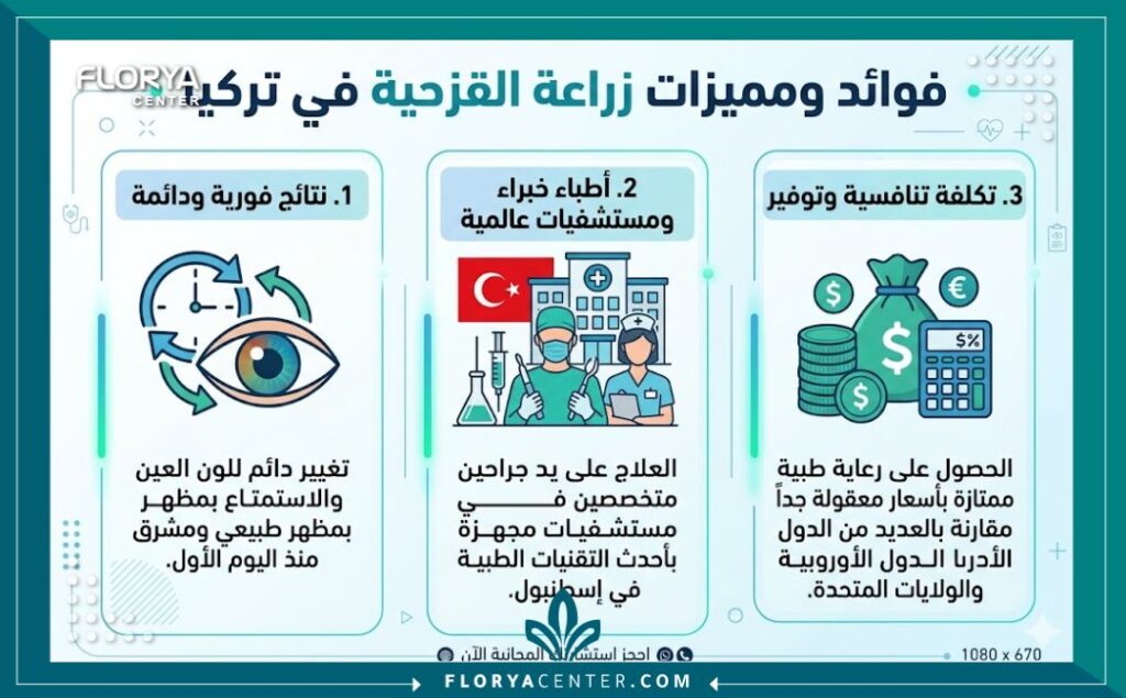 إنفوجرافيك يوضح مميزات إجراء عملية زراعة قزحية العين في تركيا بما في ذلك النتائج الفورية والأسعار التنافسية.