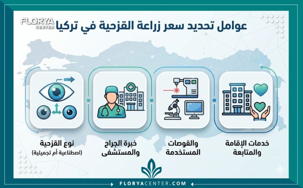 انفوجرافيك يوضح العوامل الرئيسية المؤثرة في تكلفة وعملية تحديد سعر زراعة القزحية في تركيا في المستشفيات التركية المختلفة.