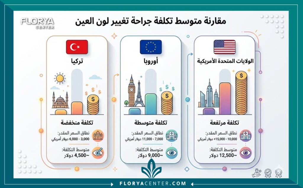 إنفوجرافيك مقارنة سعر عملية تغيير لون العين في تركيا مقابل أوروبا والولايات المتحدة الأمريكية.