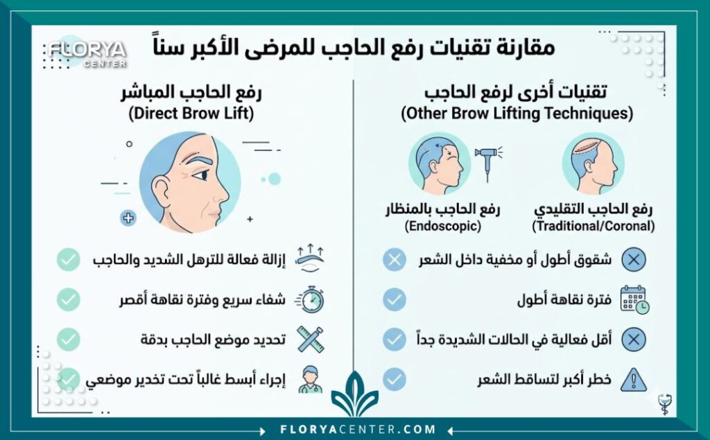 شد الحواجب المباشر في تركيا 3 إنفوجرافيك يقارن بين تقنية شد الحواجب المباشر والتقنيات الأخرى مع إبراز المزايا وسرعة التعافي لكبار السن.