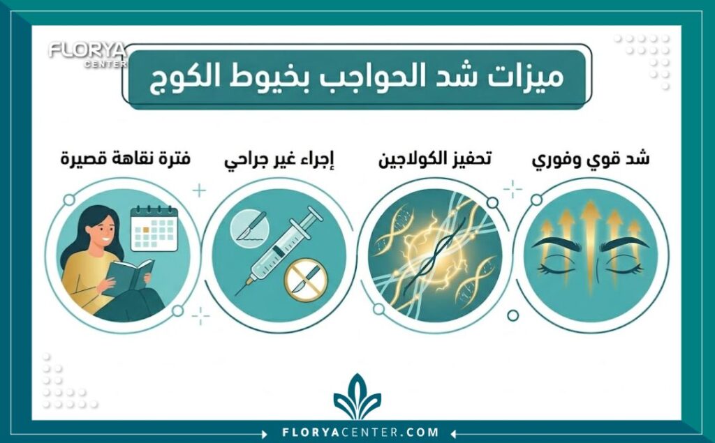 إنفوجرافيك يوضح أبرز مزايا شد الحواجب المترهلة بخيوط الكوج مقارنة بالطرق الأخرى.