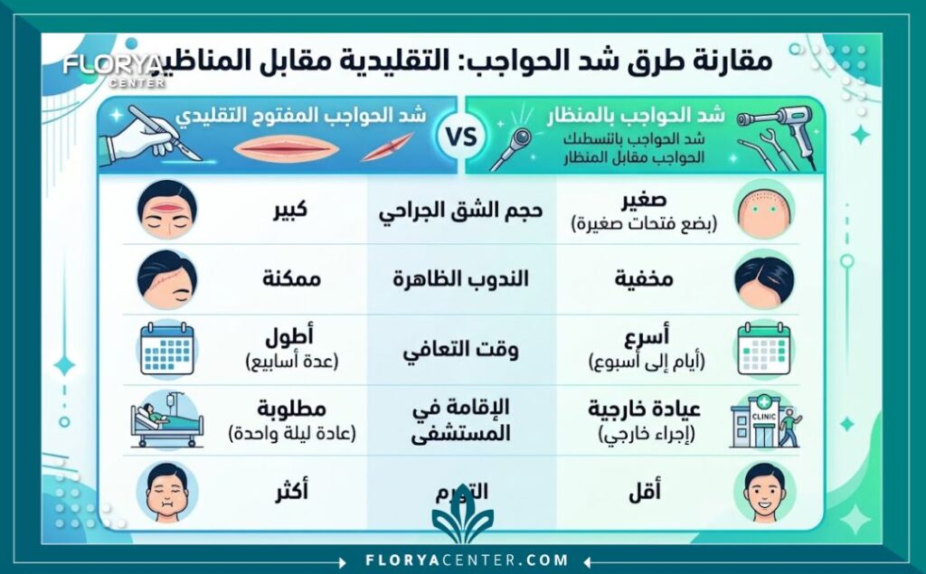 شد الحواجب بالمنظار في تركيا 3 انفوجرافيك يقارن بين تقنية شد الحواجب المفتوحة التقليدية وشد الحواجب بالمنظار في تركيا من حيث حجم الشقوق، الندبات، وفترة التعافي.