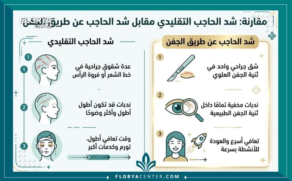 إنفوجرافيك يقارن بين شد الحاجب التقليدي وعملية شد الحواجب عبر الجفن يبرز مميزات إخفاء الندبات وسرعة الشفاء.